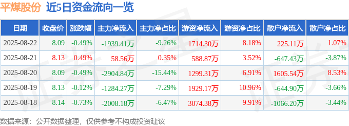 股票行情快报：平煤股份（601666）8月22日主力资金净卖出1939.41万元