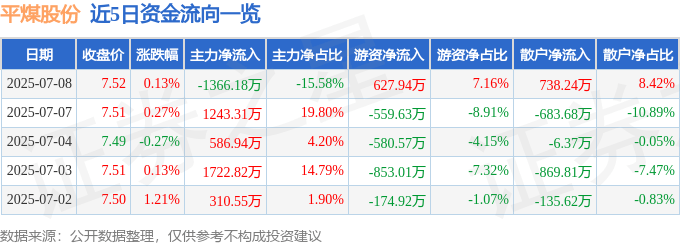股票行情快报：平煤股份（601666）7月8日主力资金净卖出1366.18万元
