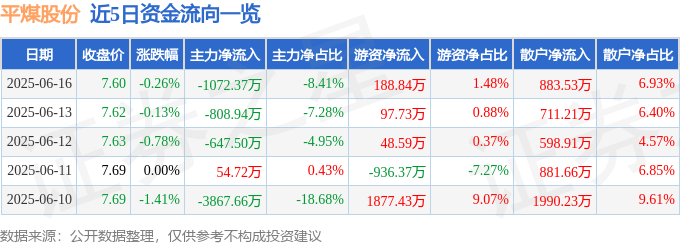 股票行情快报：平煤股份（601666）6月16日主力资金净卖出1072.37万元