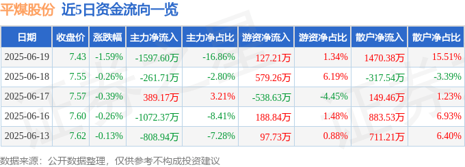 股票行情快报：平煤股份（601666）6月19日主力资金净卖出1597.60万元