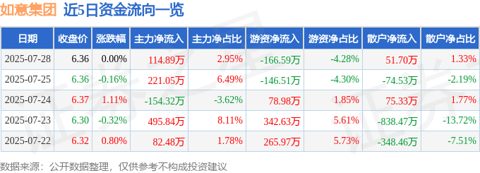 股票行情快报：如意集团（002193）7月28日主力资金净买入114.89万元