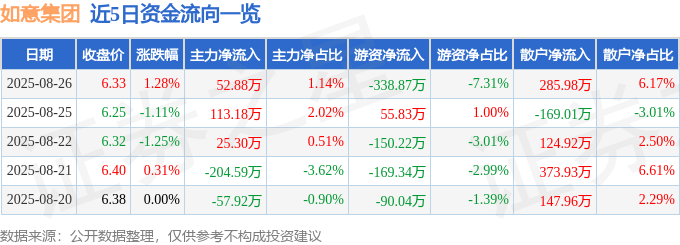 股票行情快报：如意集团（002193）8月26日主力资金净买入52.88万元