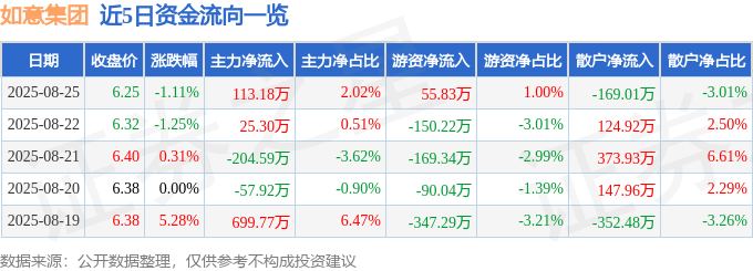 股票行情快报：如意集团（002193）8月25日主力资金净买入113.18万元