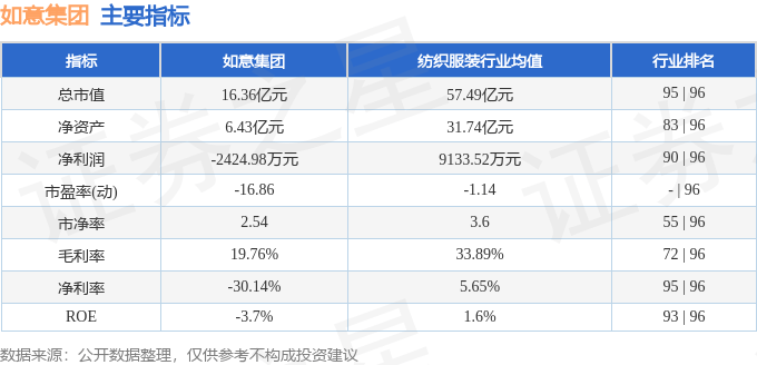 股票行情快报：如意集团（002193）8月25日主力资金净买入113.18万元