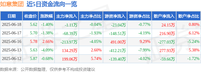 股票行情快报:如意集团(002193)6月18日主力资金净卖出1.11万元