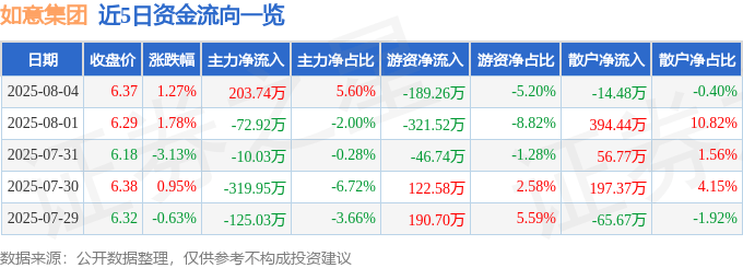 股票行情快报:如意集团(002193)8月4日主力资金净买入203.74万元