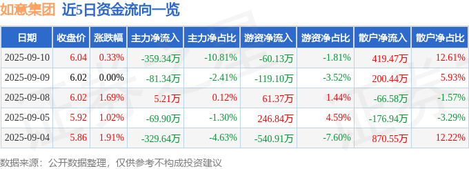 股票行情快报：如意集团（002193）9月10日主力资金净卖出359.34万元