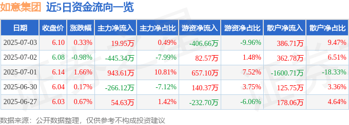 股票行情快报:如意集团(002193)7月3日主力资金净买入19.95万元