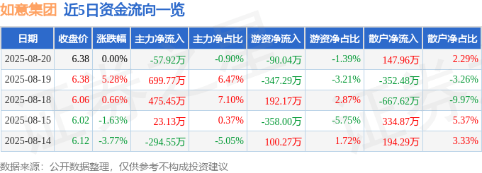 股票行情快报:如意集团(002193)8月20日主力资金净卖出57.92万元