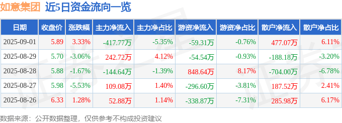 股票行情快报：如意集团（002193）9月1日主力资金净卖出417.77万元