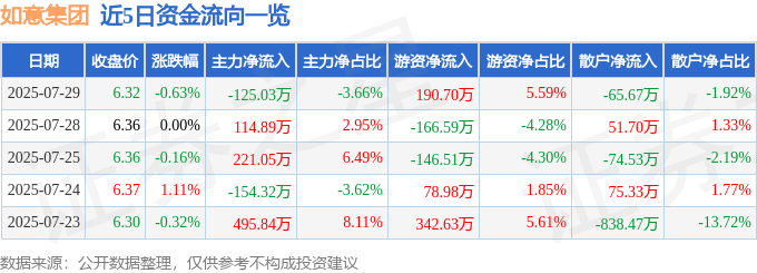 股票行情快报：如意集团（002193）7月29日主力资金净卖出125.03万元