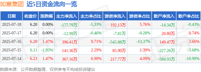 股票行情快报:如意集团(002193)7月18日主力资金净卖出177.79万元