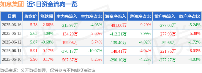 股票行情快报：如意集团（002193）6月16日主力资金净卖出213.97万元