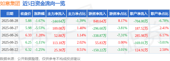 股票行情快报：如意集团（002193）8月28日主力资金净卖出144.64万元