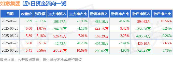 股票行情快报：如意集团（002193）6月26日主力资金净卖出108.47万元