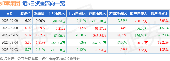股票行情快报:如意集团(002193)9月9日主力资金净卖出81.34万元