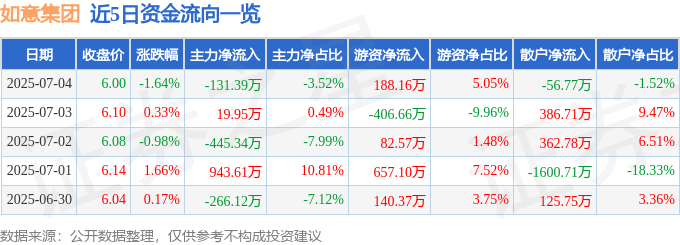 股票行情快报：如意集团（002193）7月4日主力资金净卖出131.39万元