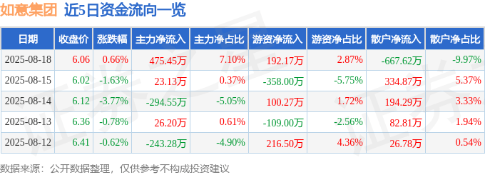股票行情快报:如意集团(002193)8月18日主力资金净买入475.45万元