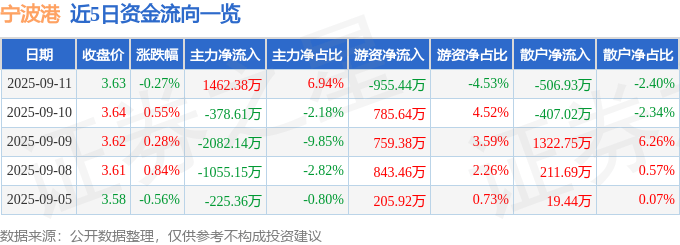 股票行情快报:宁波港(601018)9月11日主力资金净买入1462.38万元