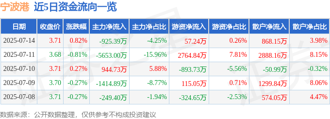 股票行情快报:宁波港(601018)7月14日主力资金净卖出925.39万元