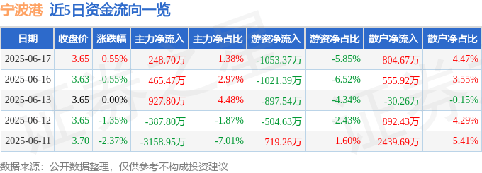 股票行情快报：宁波港（601018）6月17日主力资金净买入248.70万元