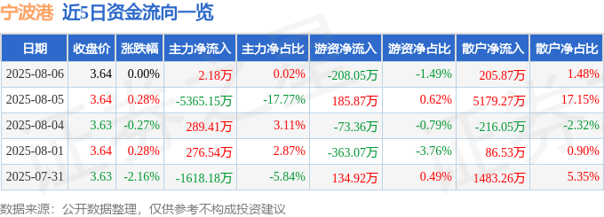 股票行情快报：宁波港（601018）8月6日主力资金净买入2.18万元