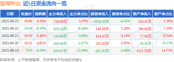 股票行情快报：登海种业（002041）8月25日主力资金净买入729.09万元