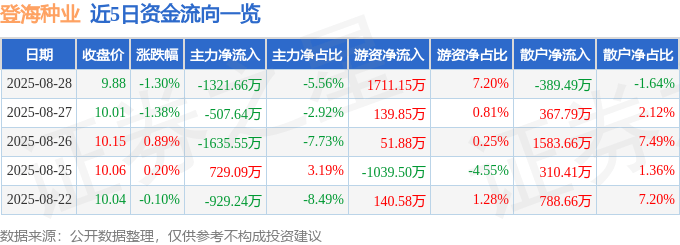 股票行情快报：登海种业（002041）8月28日主力资金净卖出1321.66万元