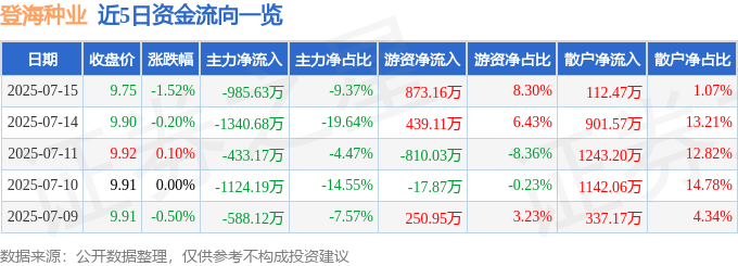 股票行情快报：登海种业（002041）7月15日主力资金净卖出985.63万元