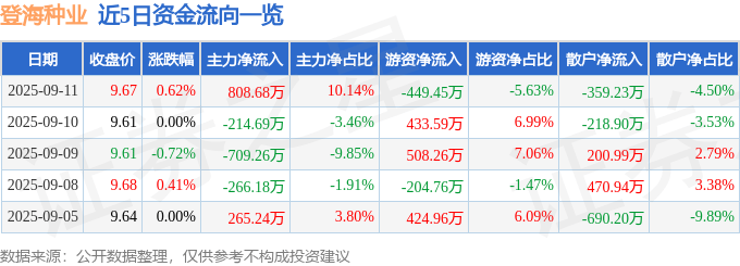 股票行情快报：登海种业（002041）9月11日主力资金净买入808.68万元