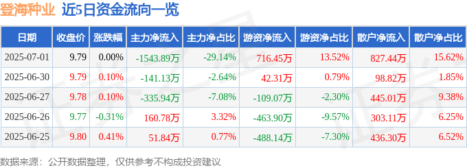 股票行情快报:登海种业(002041)7月1日主力资金净卖出1543.89万元