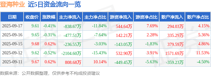 股票行情快报:登海种业(002041)9月17日主力资金净卖出838.67万元