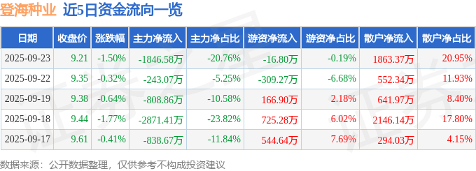 股票行情快报：登海种业（002041）9月23日主力资金净卖出1846.58万元
