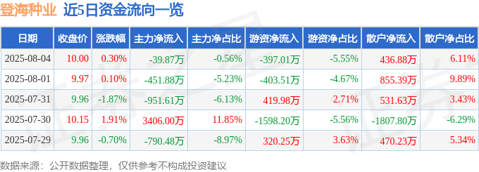 股票行情快报：登海种业（002041）8月4日主力资金净卖出39.87万元