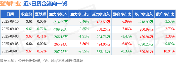 股票行情快报：登海种业（002041）9月10日主力资金净卖出214.69万元