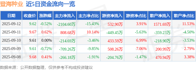 股票行情快报:登海种业(002041)9月12日主力资金净卖出2104.60万元