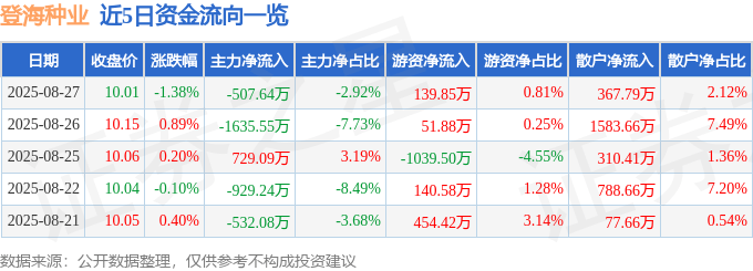 股票行情快报:登海种业(002041)8月27日主力资金净卖出507.64万元