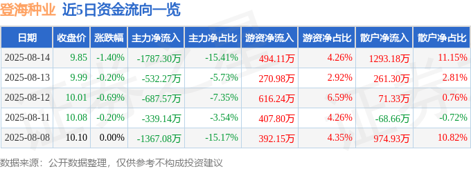 股票行情快报:登海种业(002041)8月14日主力资金净卖出1787.30万元