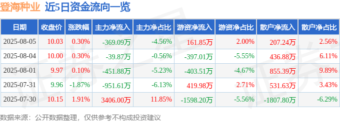 股票行情快报:登海种业(002041)8月5日主力资金净卖出369.09万元