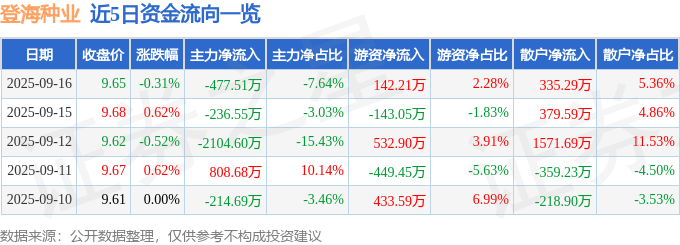 股票行情快报：登海种业（002041）9月16日主力资金净卖出477.51万元