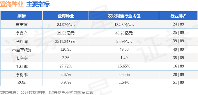 股票行情快报：登海种业（002041）9月16日主力资金净卖出477.51万元