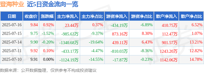 股票行情快报：登海种业（002041）7月16日主力资金净买入23.44万元