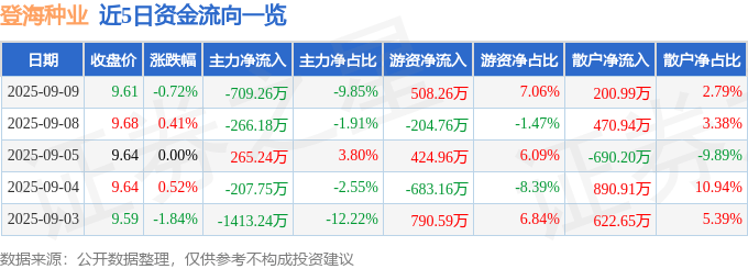 股票行情快报：登海种业（002041）9月9日主力资金净卖出709.26万元