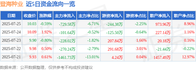股票行情快报：登海种业（002041）7月25日主力资金净卖出729.58万元