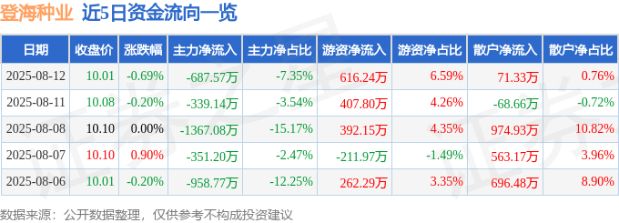 股票行情快报：登海种业（002041）8月12日主力资金净卖出687.57万元