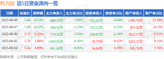 股票行情快报:科力远(600478)8月8日主力资金净卖出880.33万元