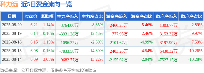 股票行情快报:科力远(600478)8月20日主力资金净卖出3764.00万元