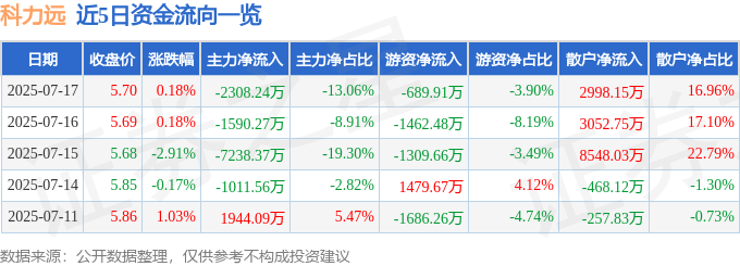 股票行情快报:科力远(600478)7月17日主力资金净卖出2308.24万元