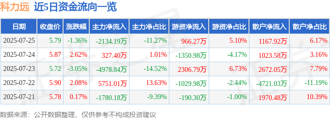 股票行情快报：科力远（600478）7月25日主力资金净卖出2134.19万元
