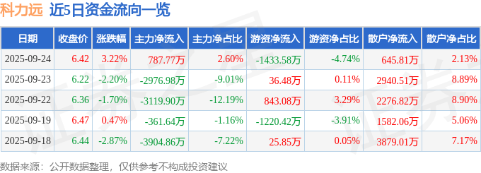股票行情快报：科力远（600478）9月24日主力资金净买入787.77万元